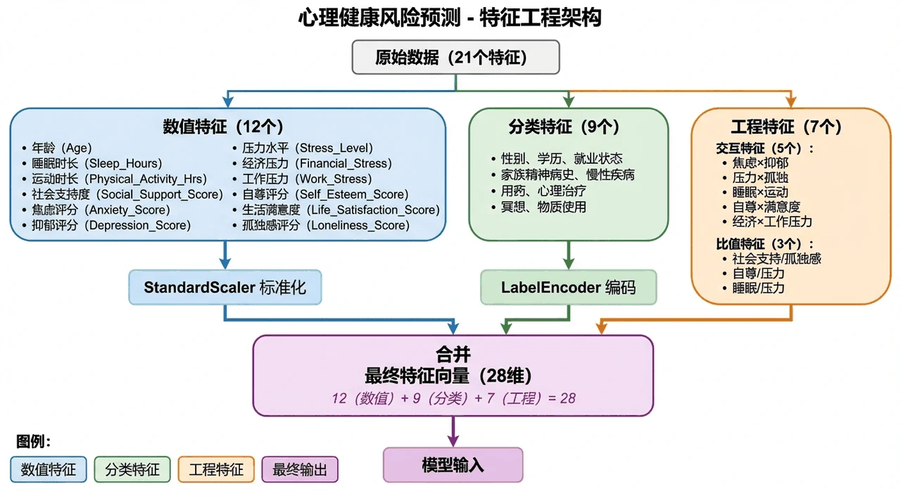 特征工程架构