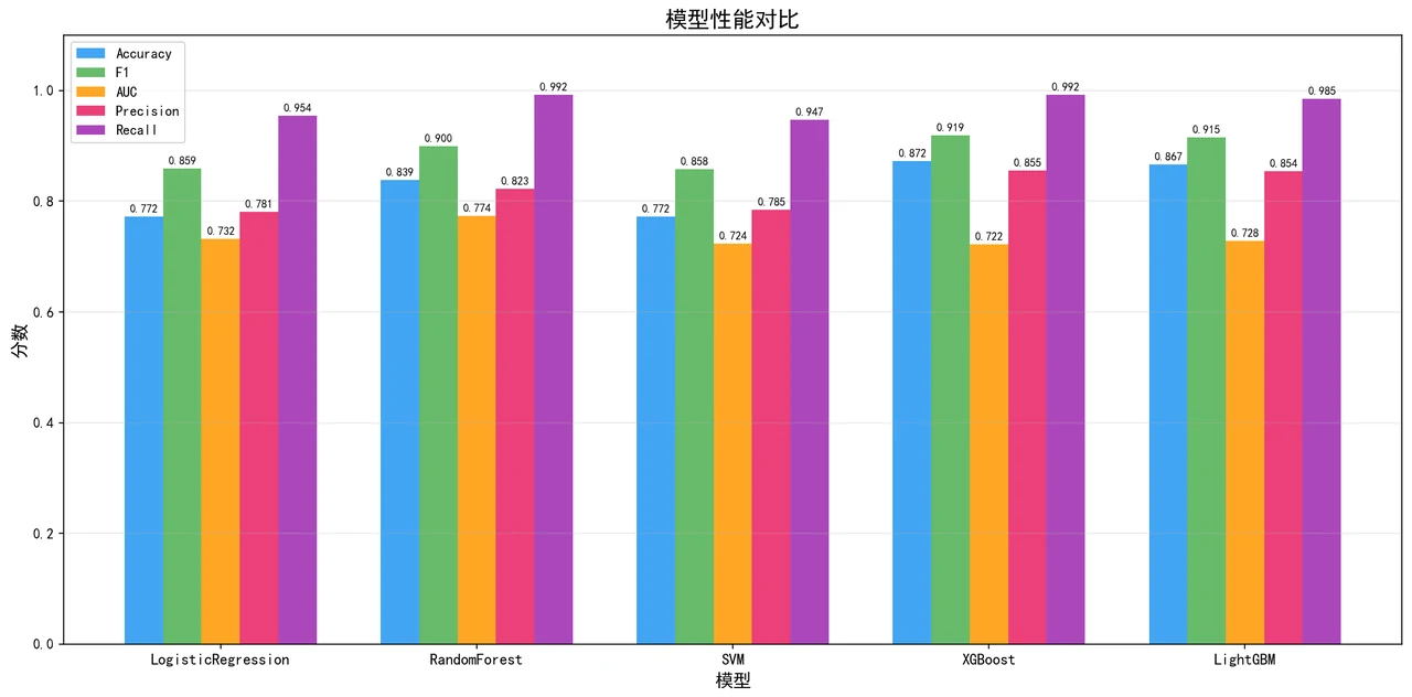 模型性能对比