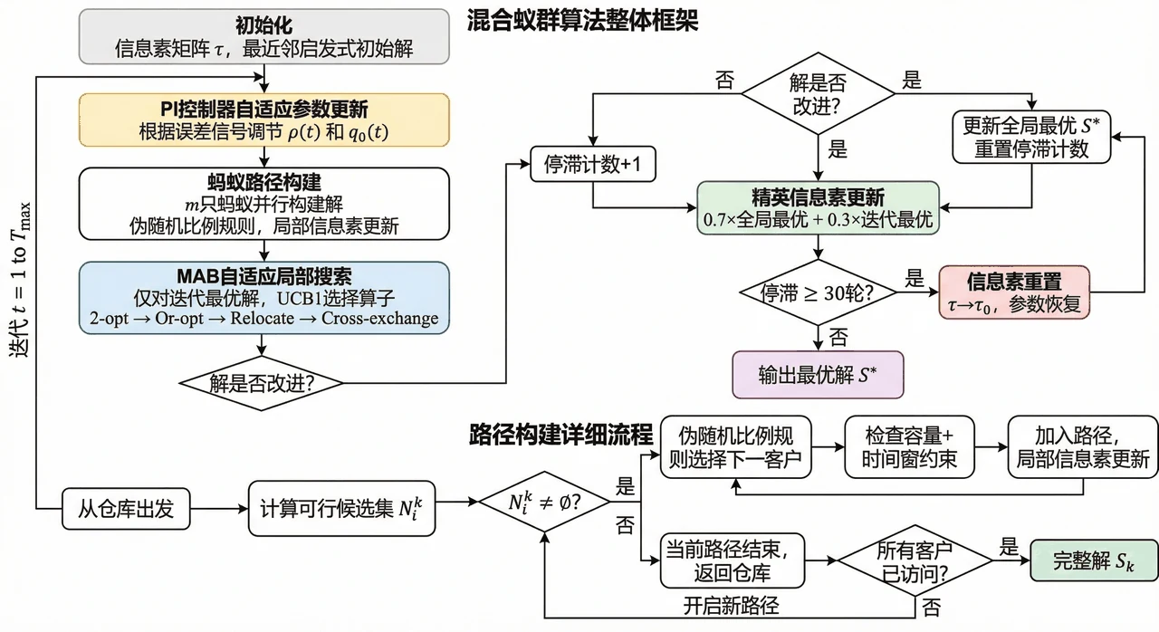 混合蚁群算法整体框架