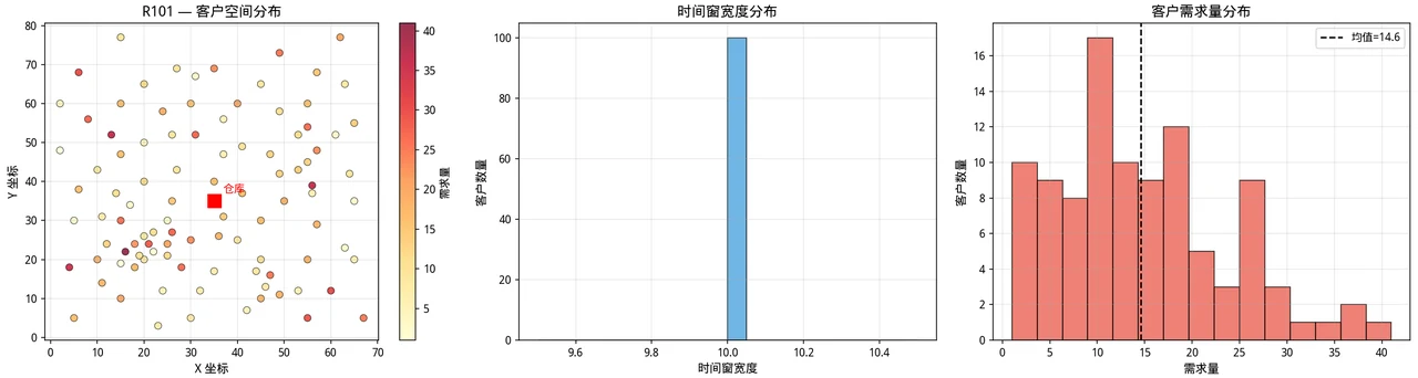 Solomon 实例的客户分布与需求