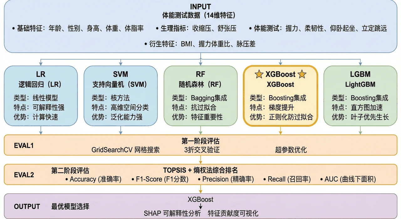 模型对比架构