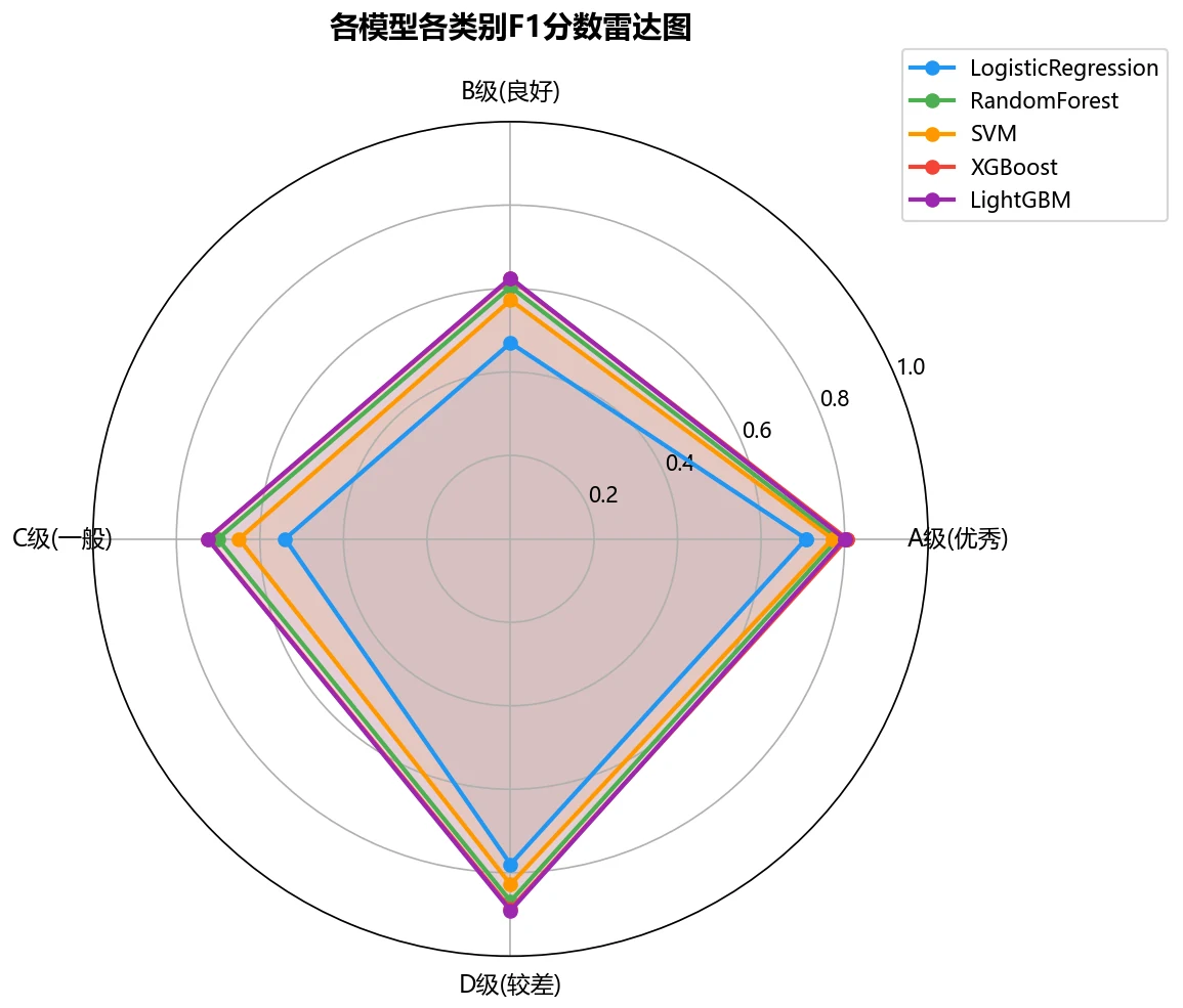 评估雷达