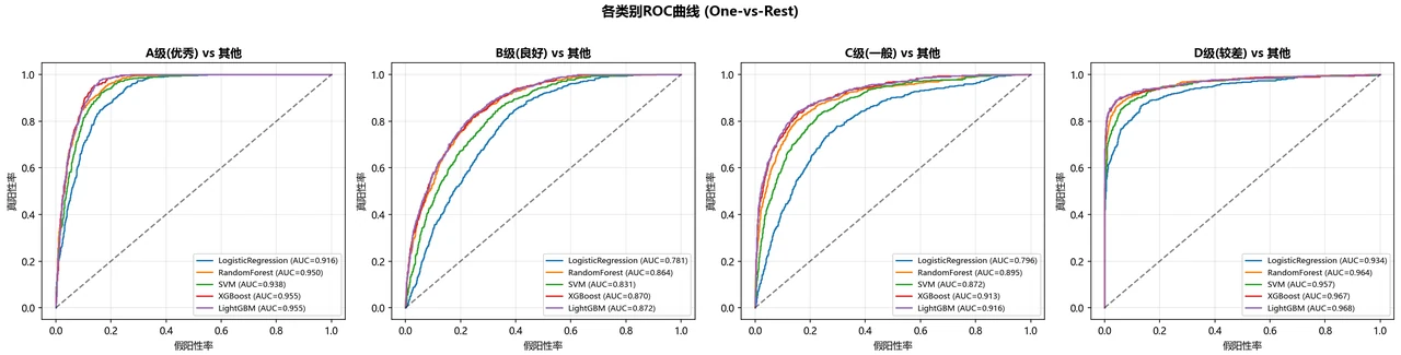 ROC 对比