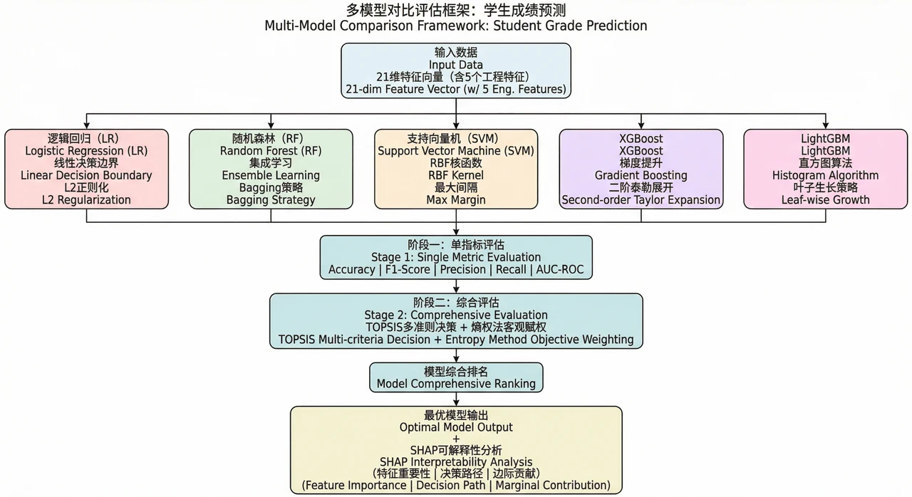 模型对比架构