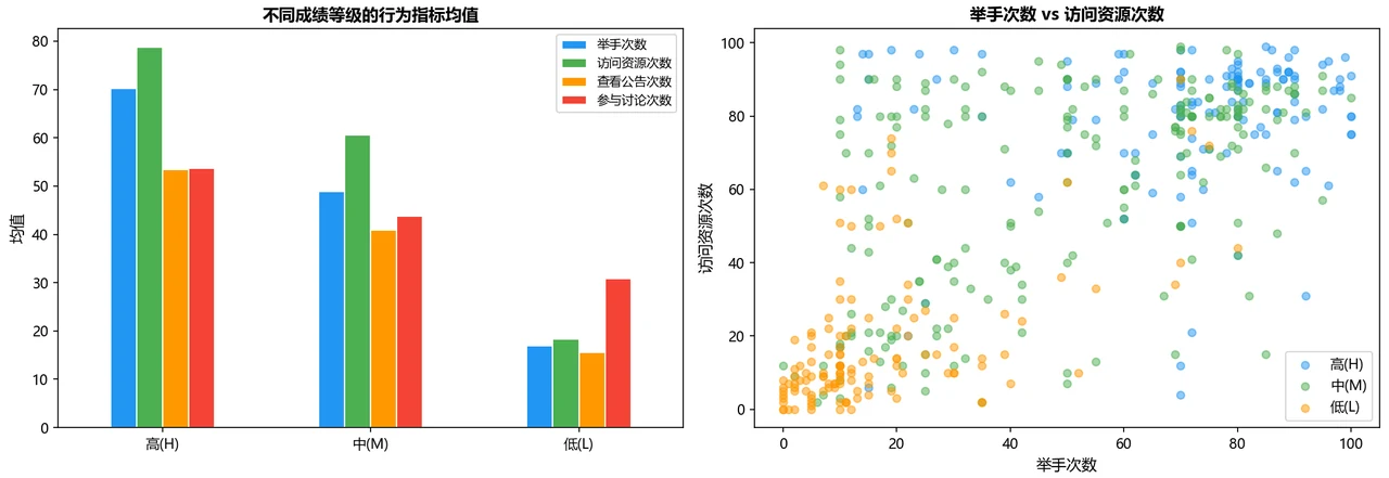 课堂参与度与成绩的关系
