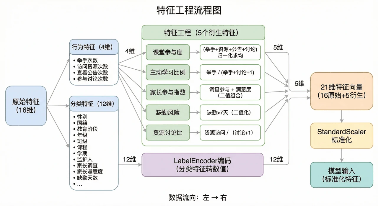 教育领域特征工程流程