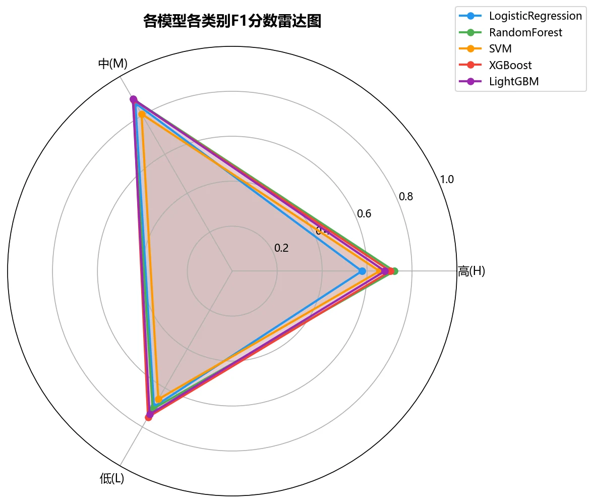 各类 F1 雷达