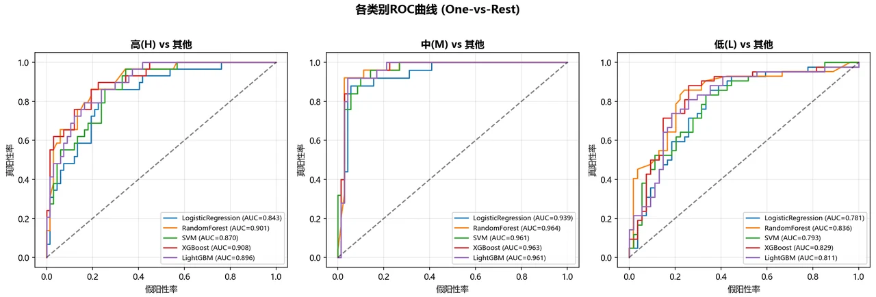 ROC 对比