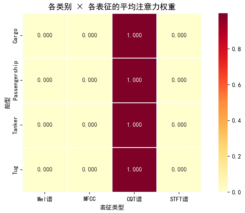 注意力权重热力图