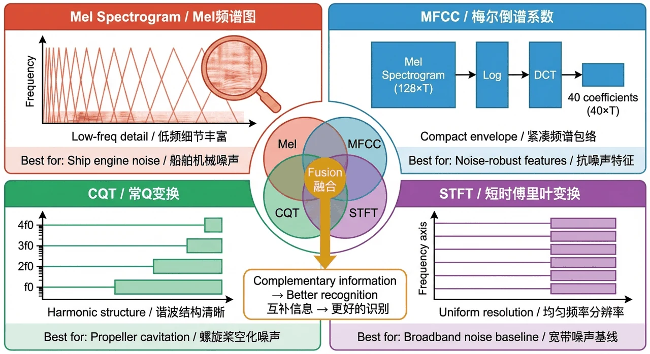 时频表征互补性概念图