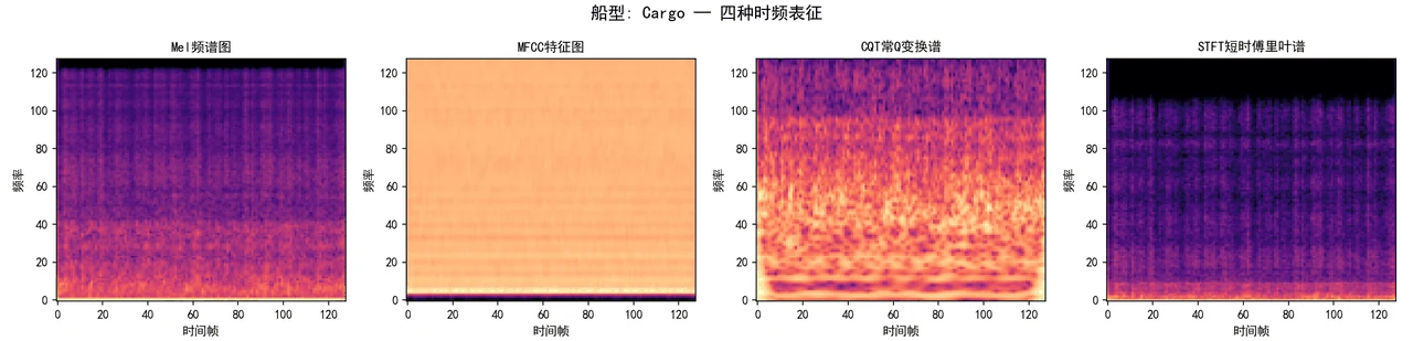 四种时频表征频谱图画廊