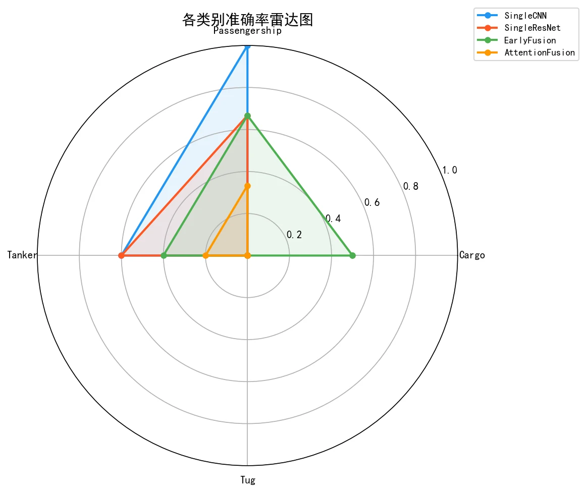各类准确率雷达