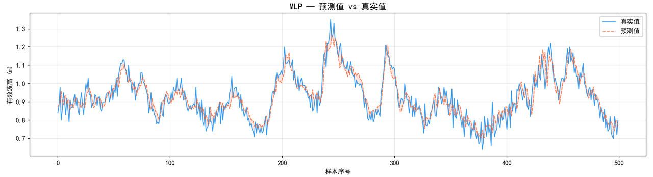 MLP模型预测曲线与真实值对比