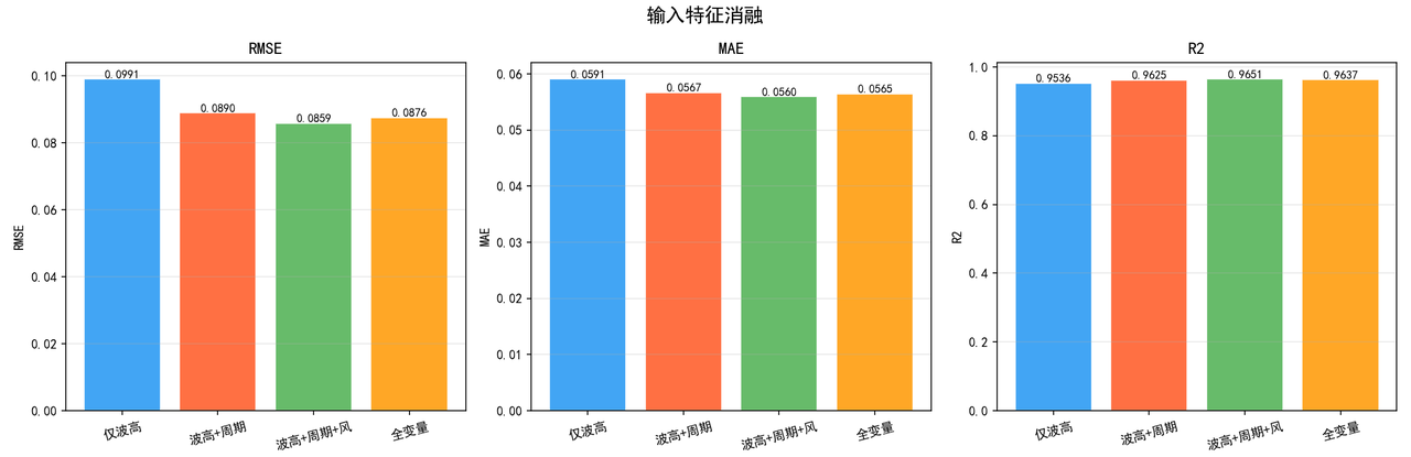 输入特征消融实验结果