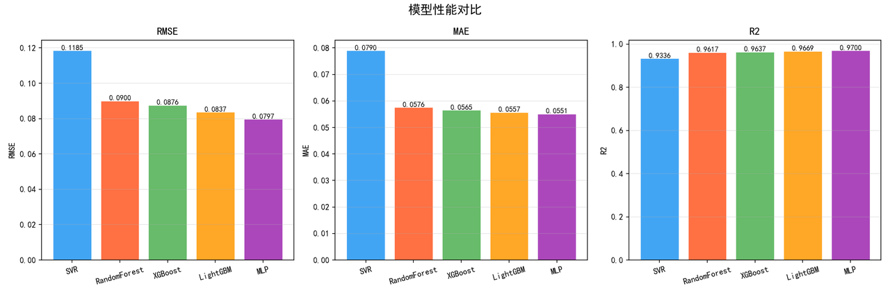 5种模型性能对比柱状图
