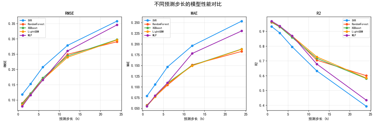 不同预测步长下各模型R²对比