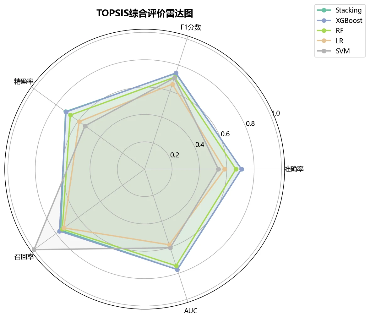 TOPSIS 雷达