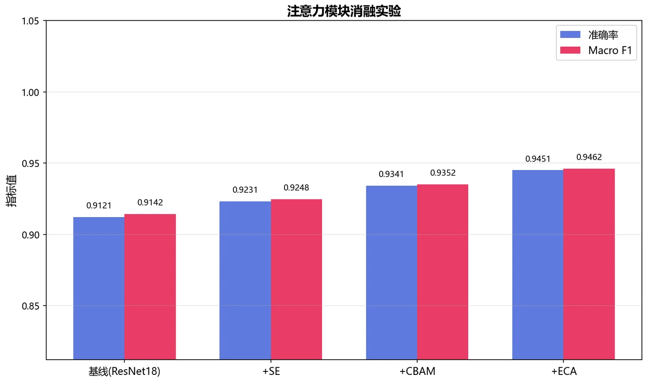 注意力消融对比