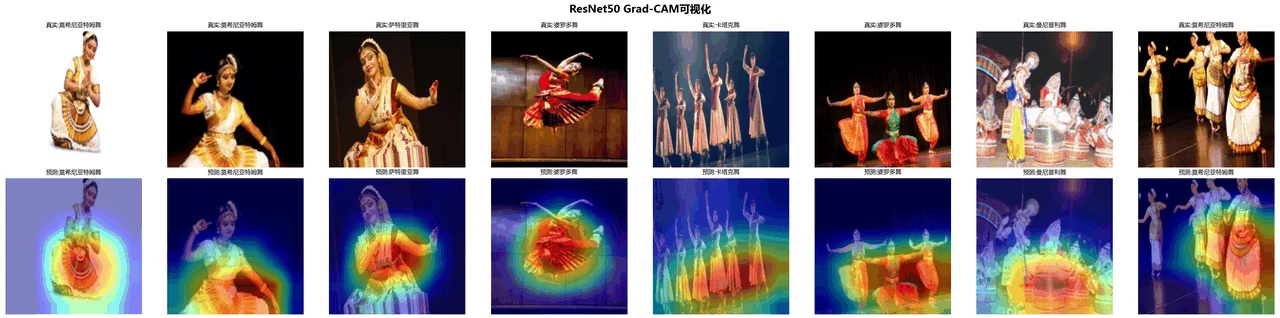 Grad-CAM 热力图