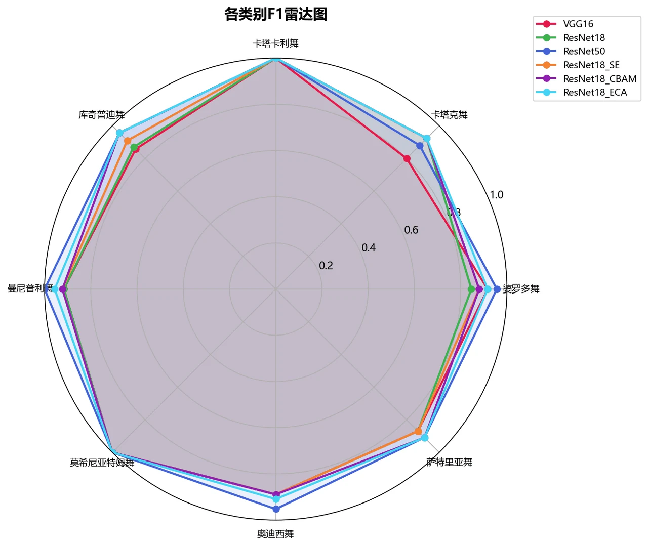 各类别 F1 雷达图
