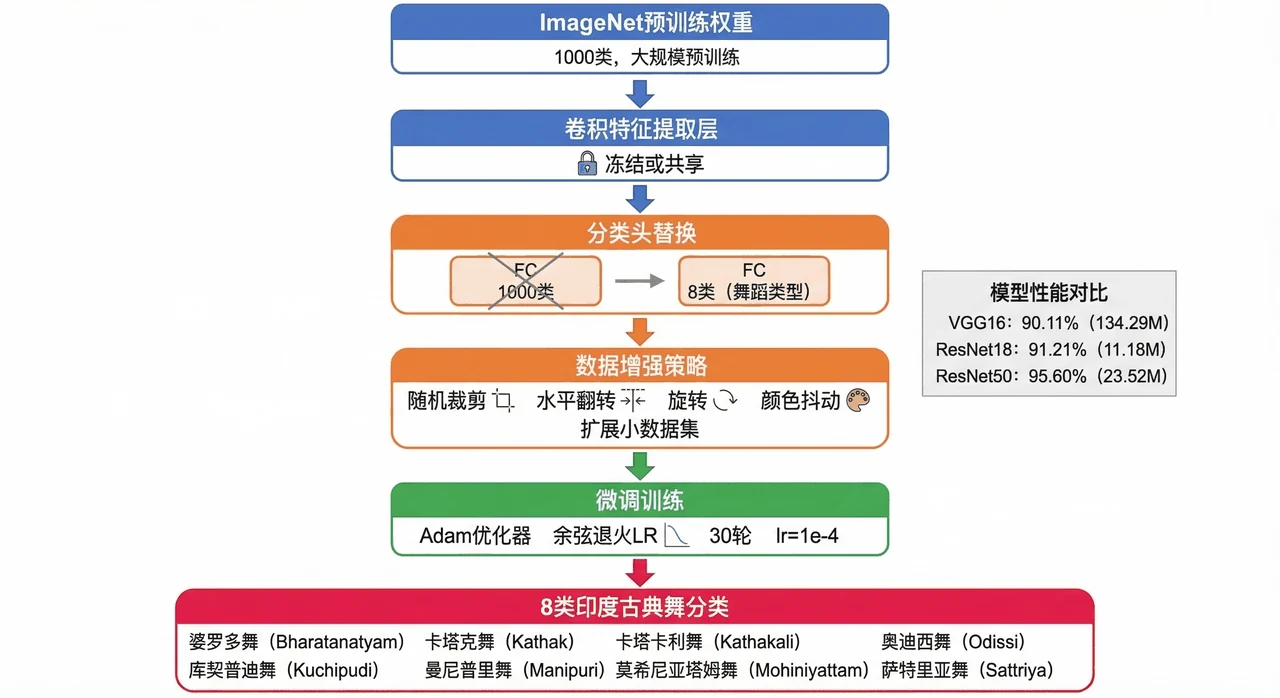 迁移学习微调策略