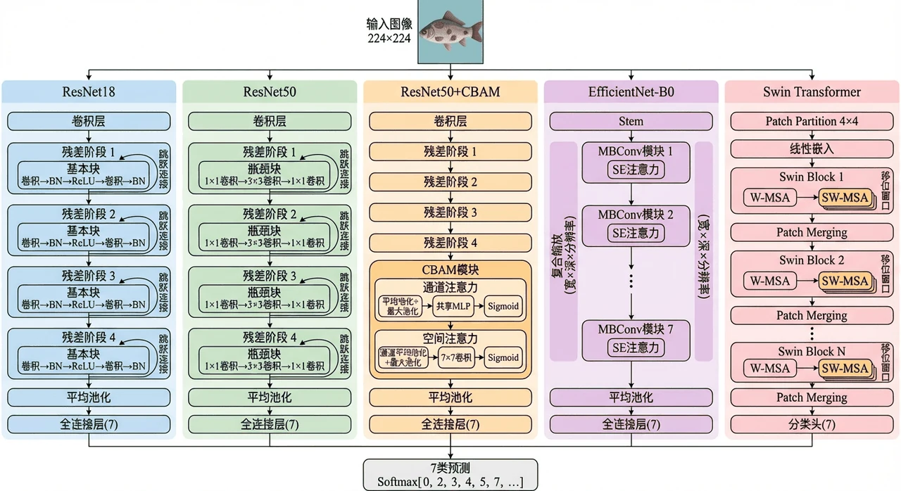 五种模型架构对比