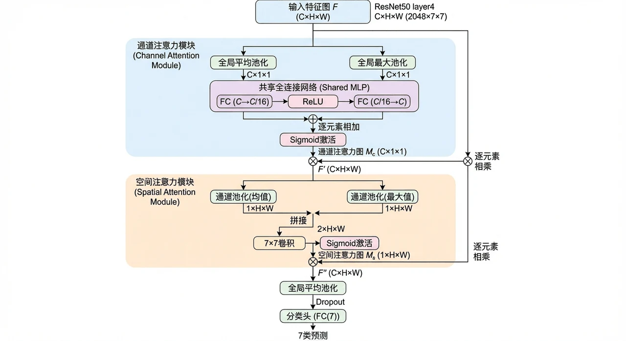 CBAM 通道+空间注意力