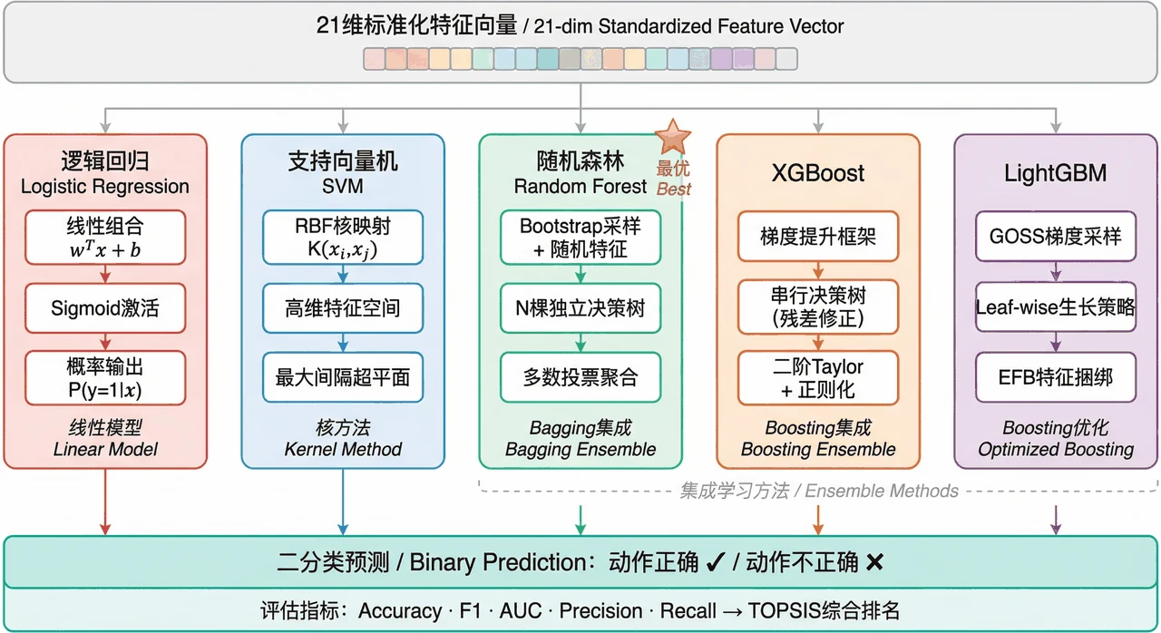 五模型对比架构