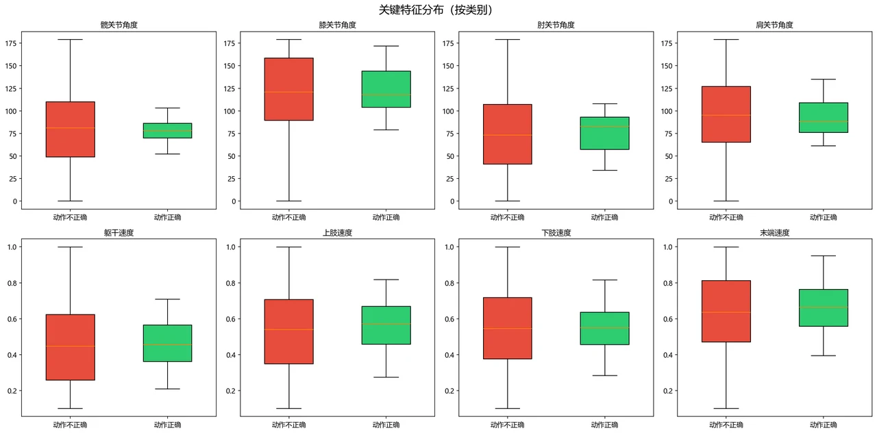 运动学特征分布箱线图