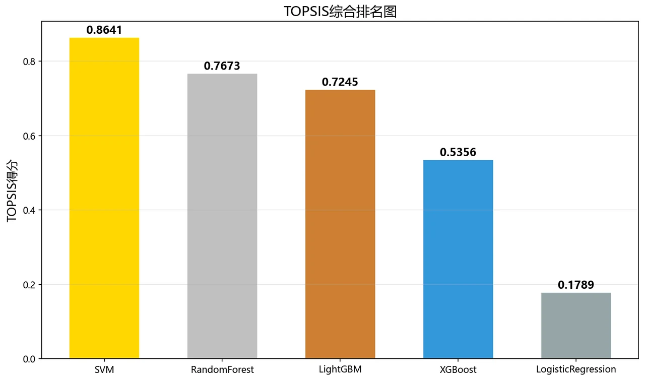 TOPSIS 排名