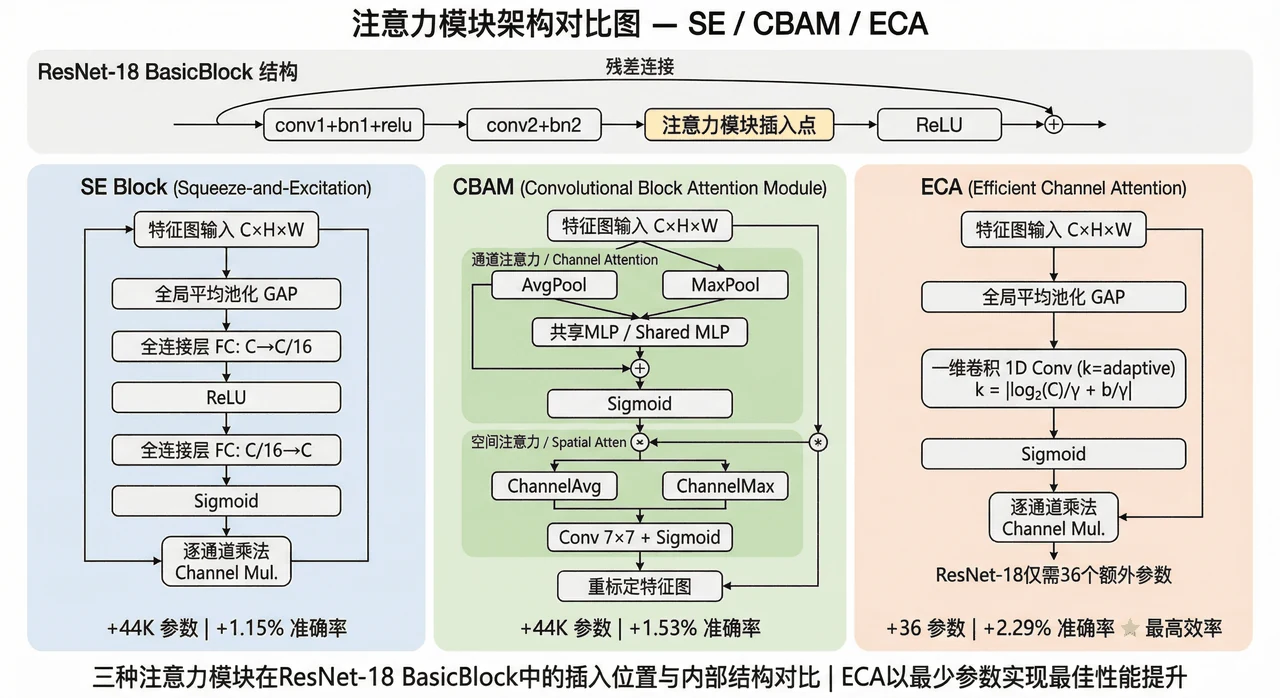 SE/CBAM/ECA 注意力模块架构对比