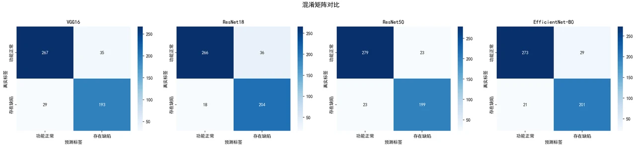 四模型混淆矩阵对比