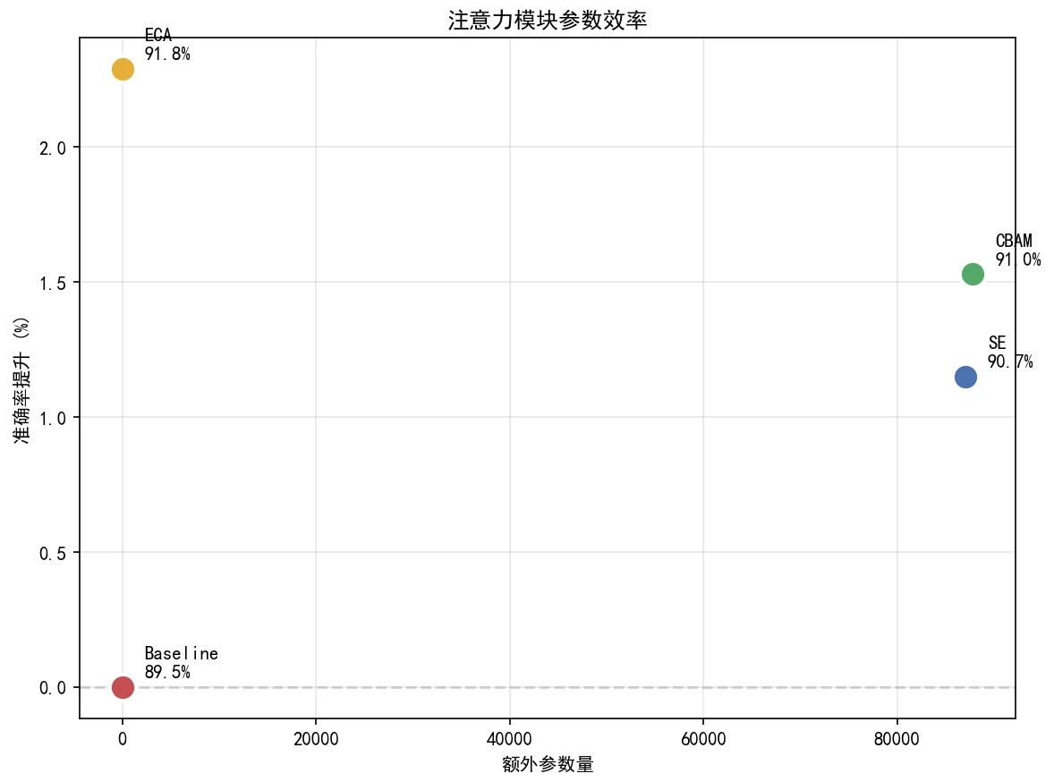注意力参数效率