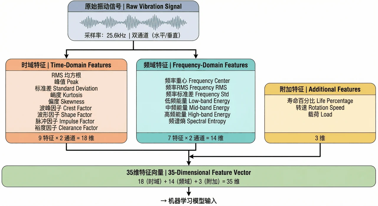 特征提取架构