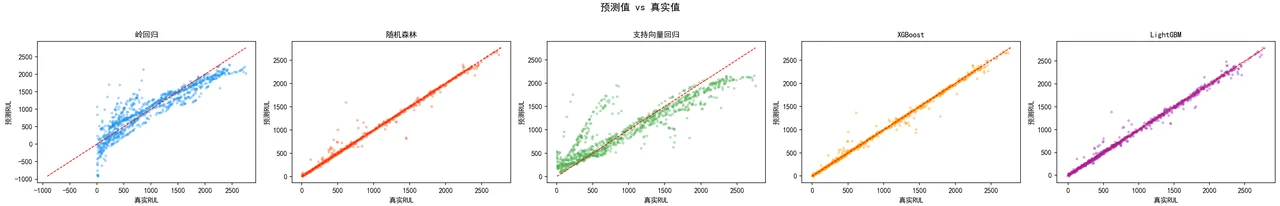 预测值 vs 真实值