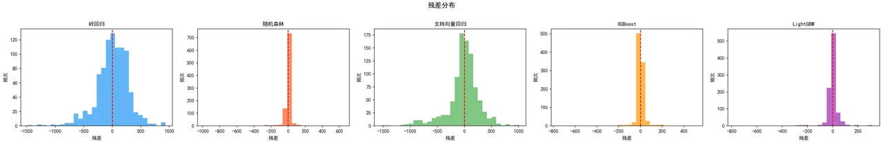 残差分布