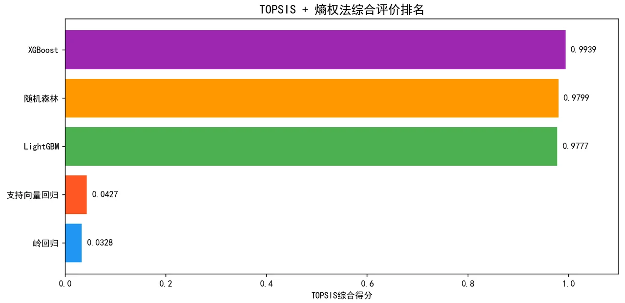 TOPSIS 排名