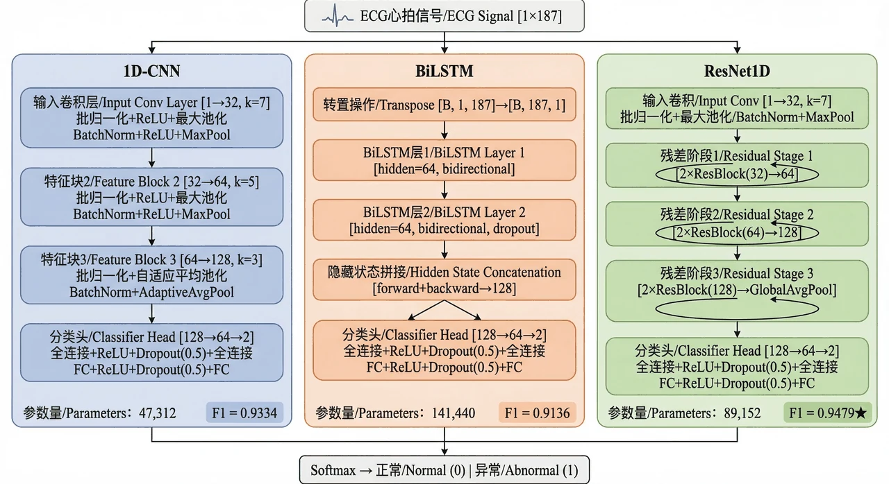 深度学习模型架构