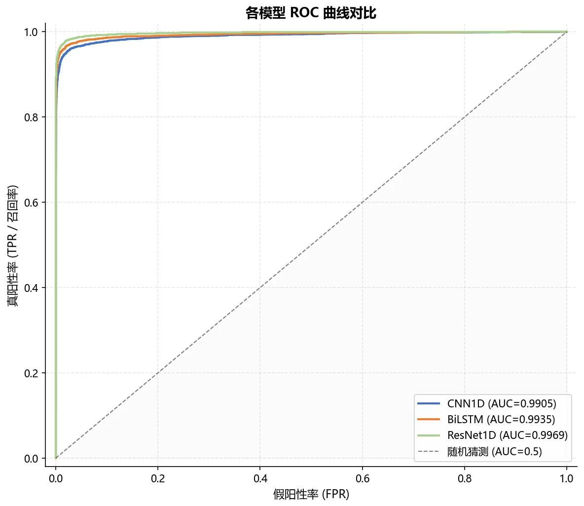 ROC 对比