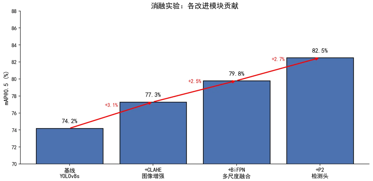消融实验