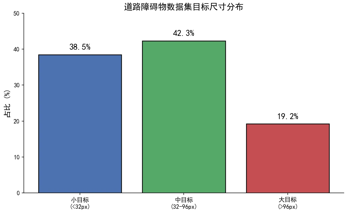 目标尺寸分布