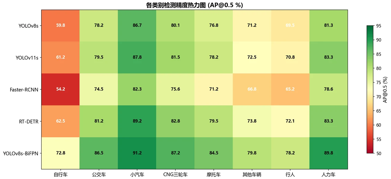 各类别 AP 热力图