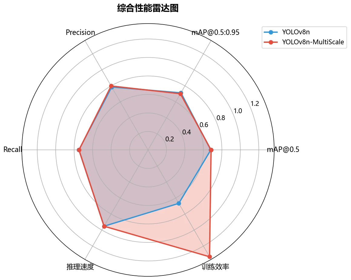 综合性能雷达
