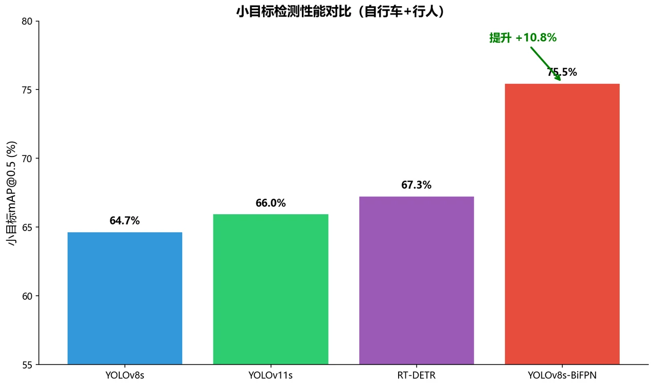 小目标检测提升
