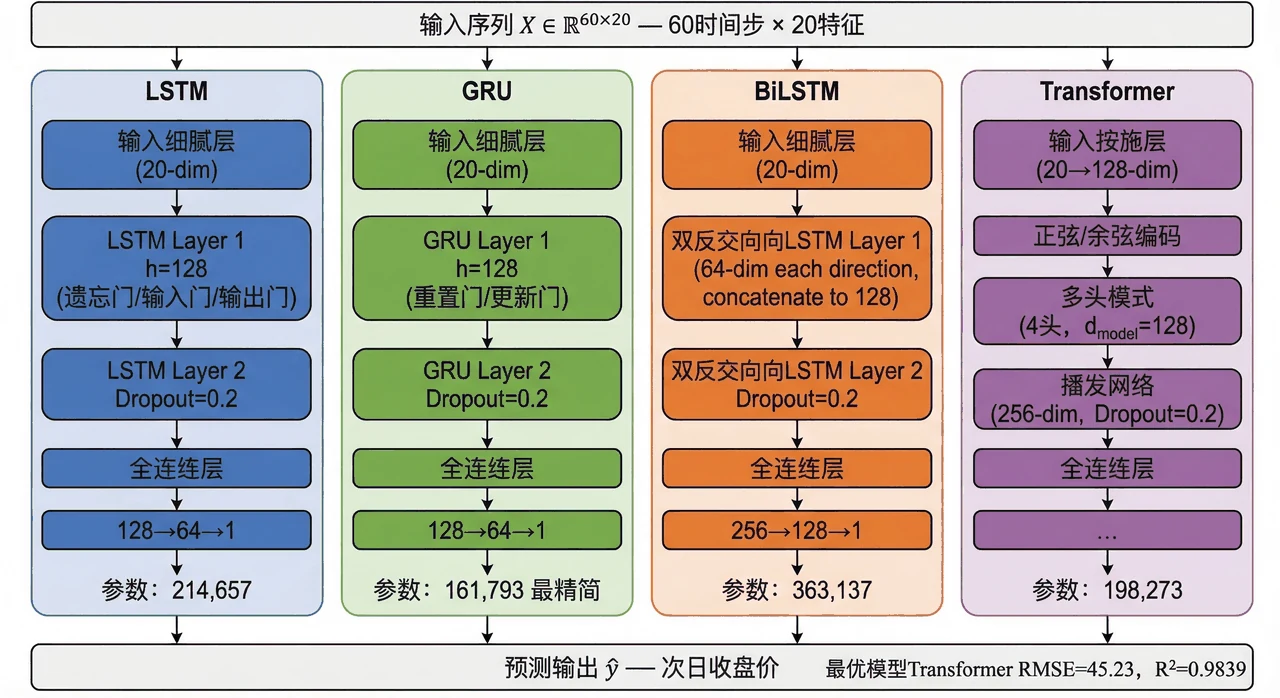 时序模型架构对比