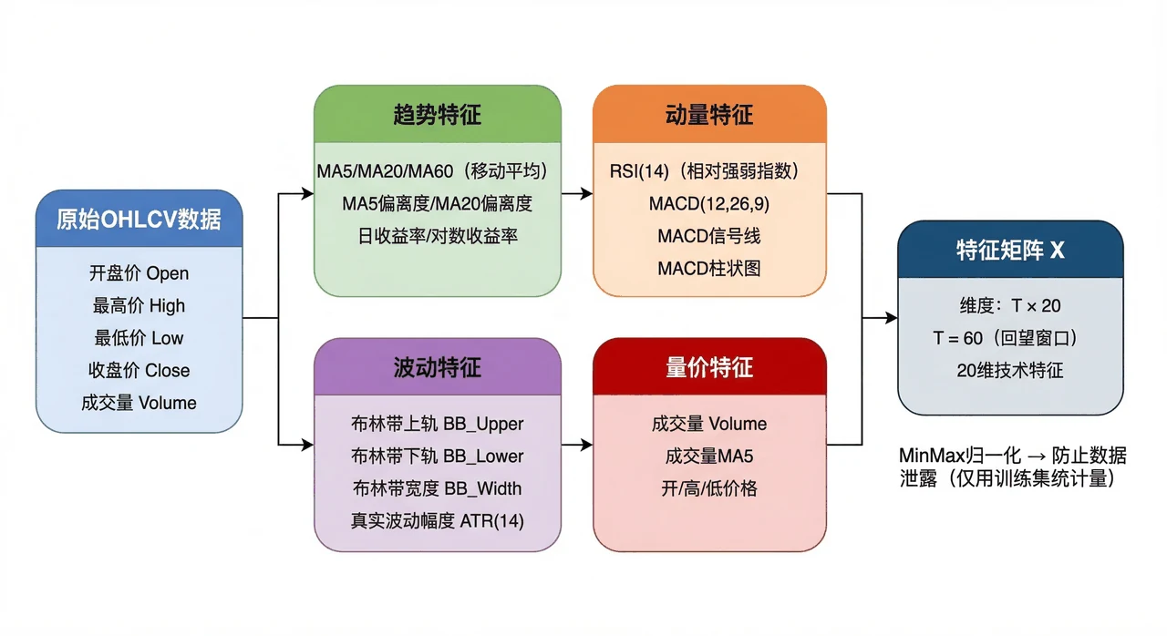 技术指标特征工程流程