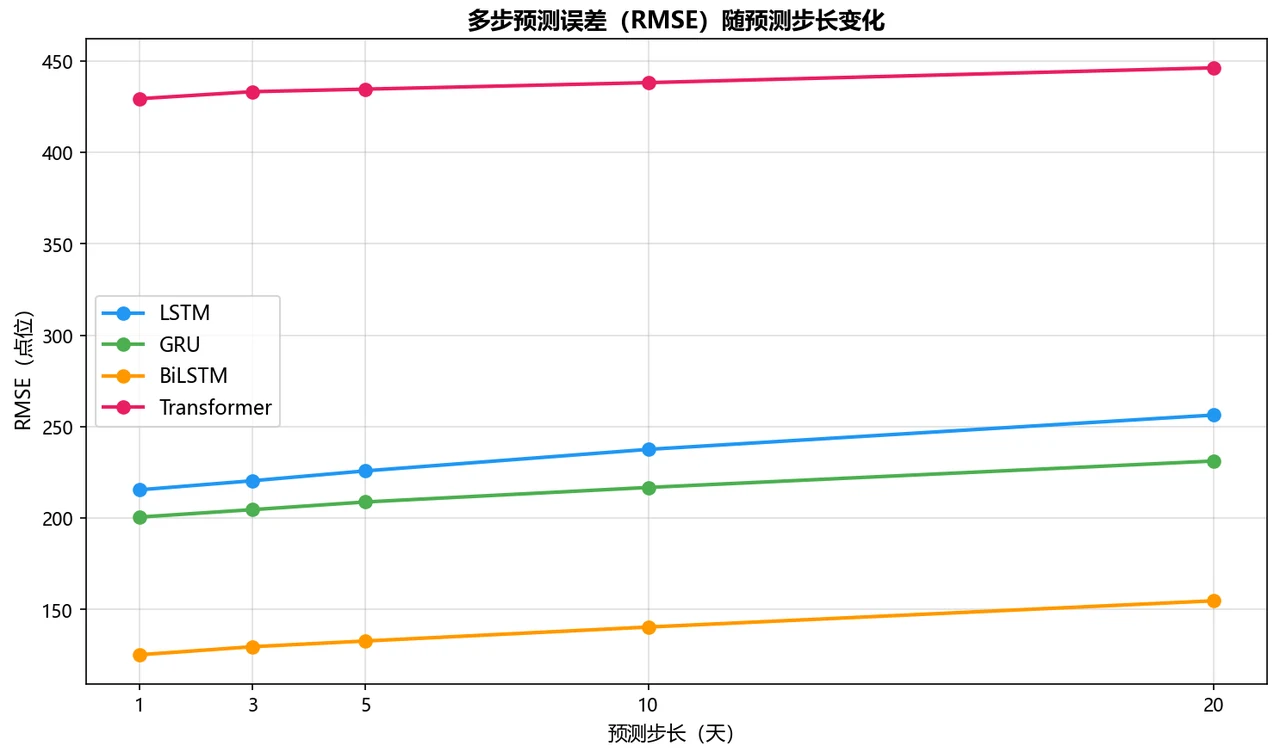 多步预测