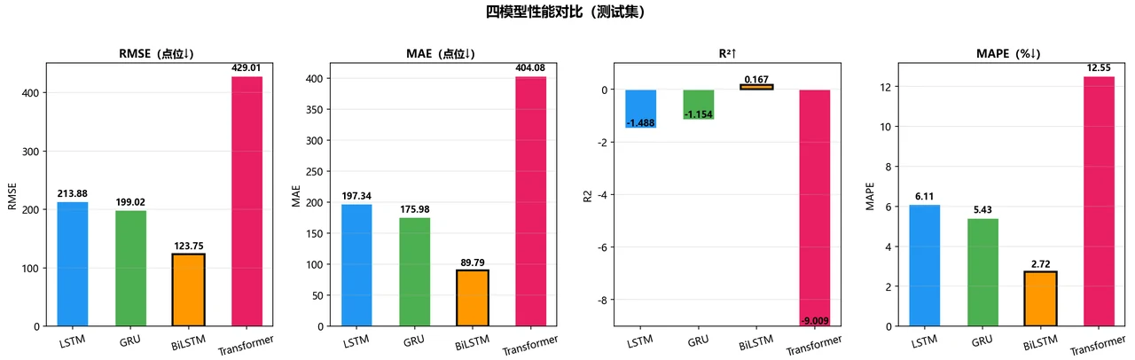 性能对比