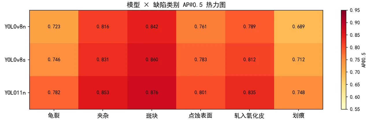 各类别 AP 热力图