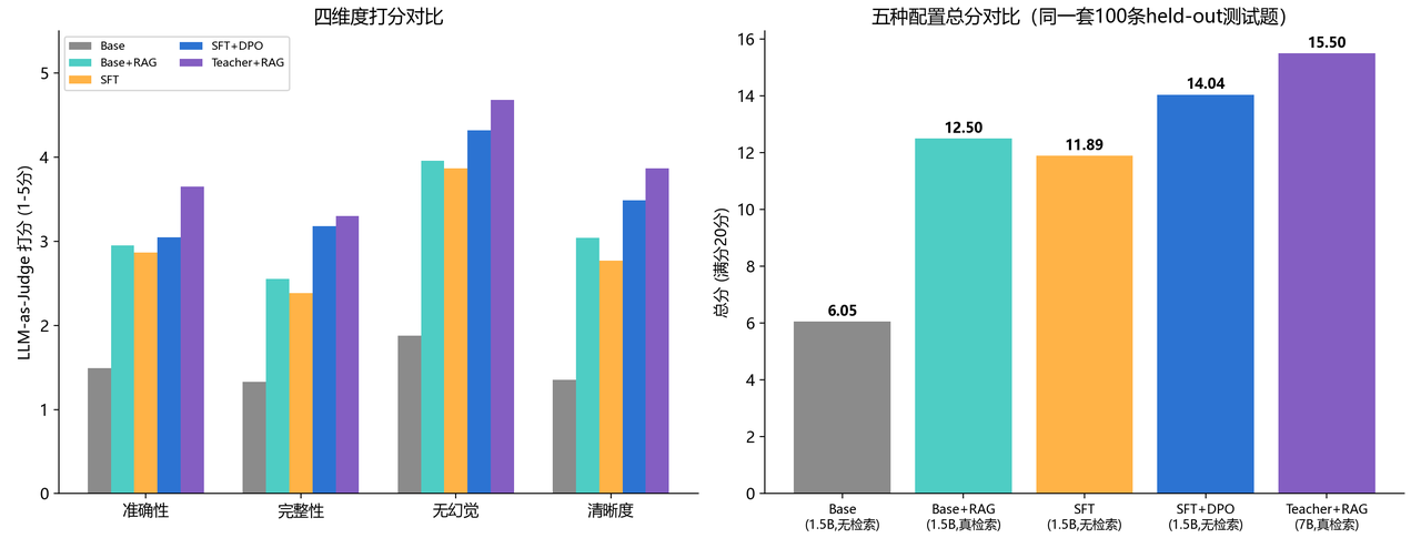 五组配置对比：Base/Base+RAG/SFT/SFT+DPO/Teacher+RAG